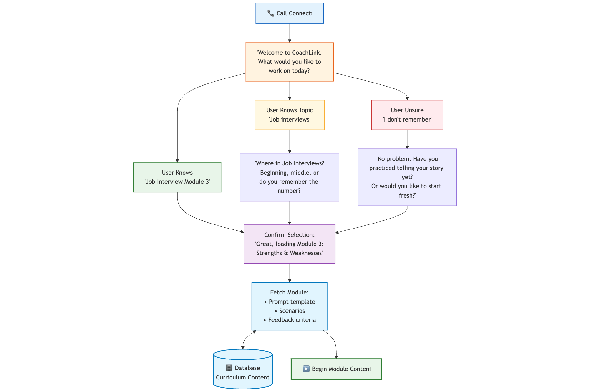 Curriculum retrieval flowchart showing user paths from call connect through module selection to coaching session